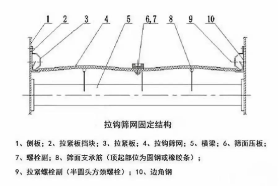 振動篩出現(xiàn)篩板開裂、橫梁斷裂等情況的原因和解決方案！1773